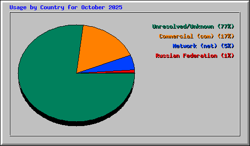 Usage by Country for October 2025