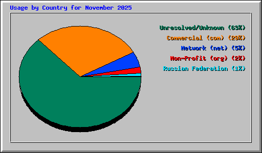 Usage by Country for November 2025
