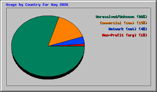 Usage by Country for May 2026