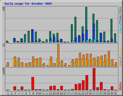 Daily usage for October 2025