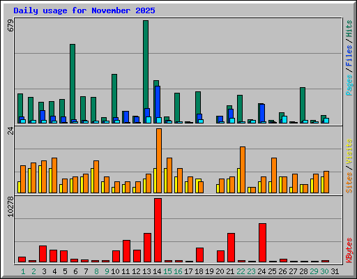 Daily usage for November 2025
