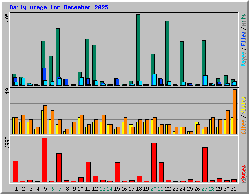 Daily usage for December 2025