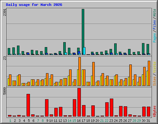Daily usage for March 2026