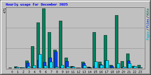 Hourly usage for December 2025