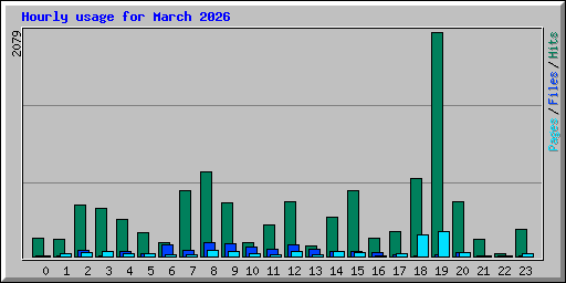 Hourly usage for March 2026