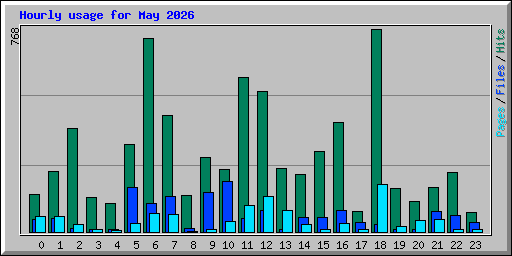 Hourly usage for May 2026