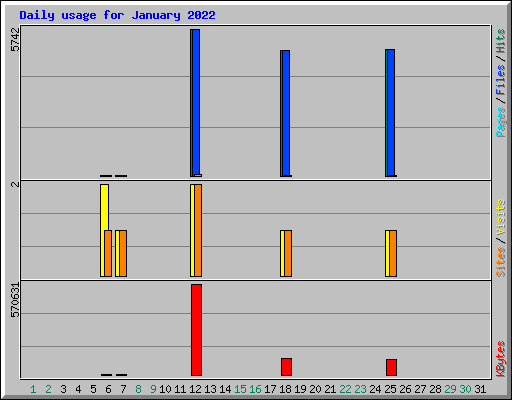 Daily usage for January 2022