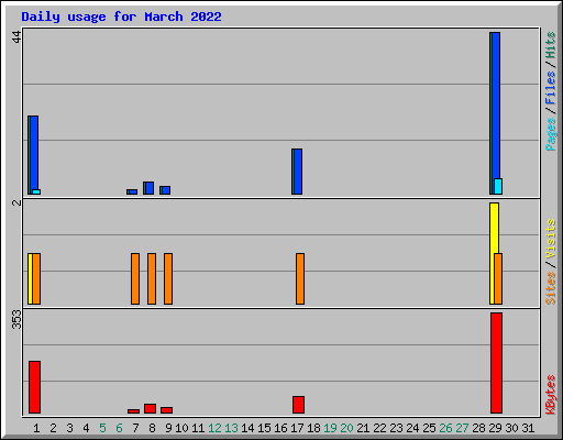 Daily usage for March 2022