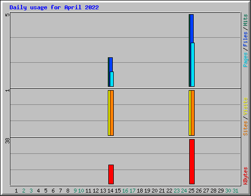 Daily usage for April 2022