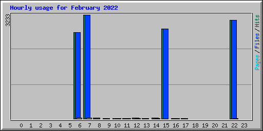 Hourly usage for February 2022
