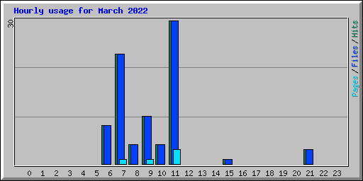 Hourly usage for March 2022