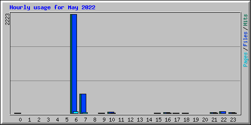 Hourly usage for May 2022