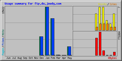 Usage summary for ftp.du.jowdy.com